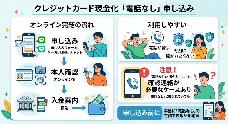 クレジットカード現金化は電話なしでできる?